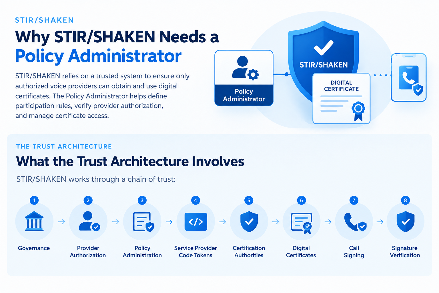 STIR/SHAKEN Policy Administrator and iconectiv telecom trust framework explained